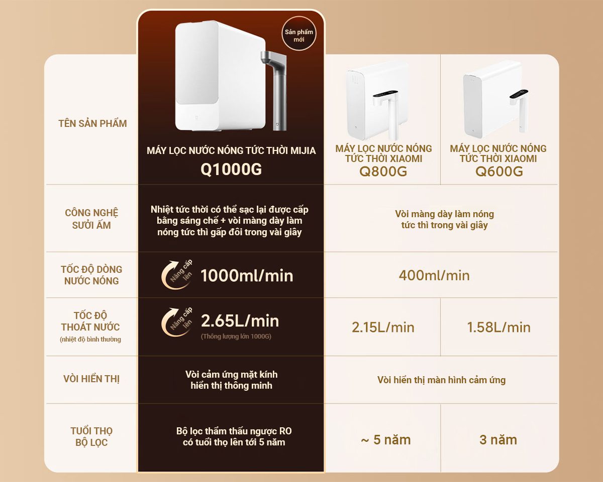 Máy lọc nước Xiaomi Q1000 - Điện Máy Plus