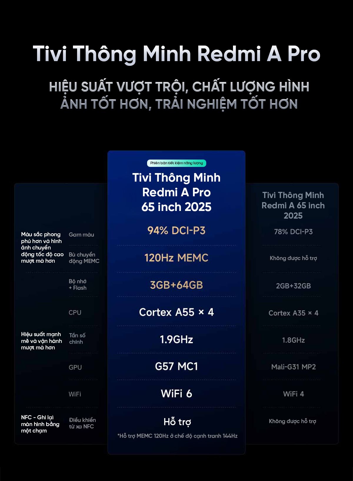 Tivi Xiaomi Redmi A Pro 65 Inch 2025 Ram 3/64GB 144Hz Tiết Kiệm Điện - Điện Máy Plus